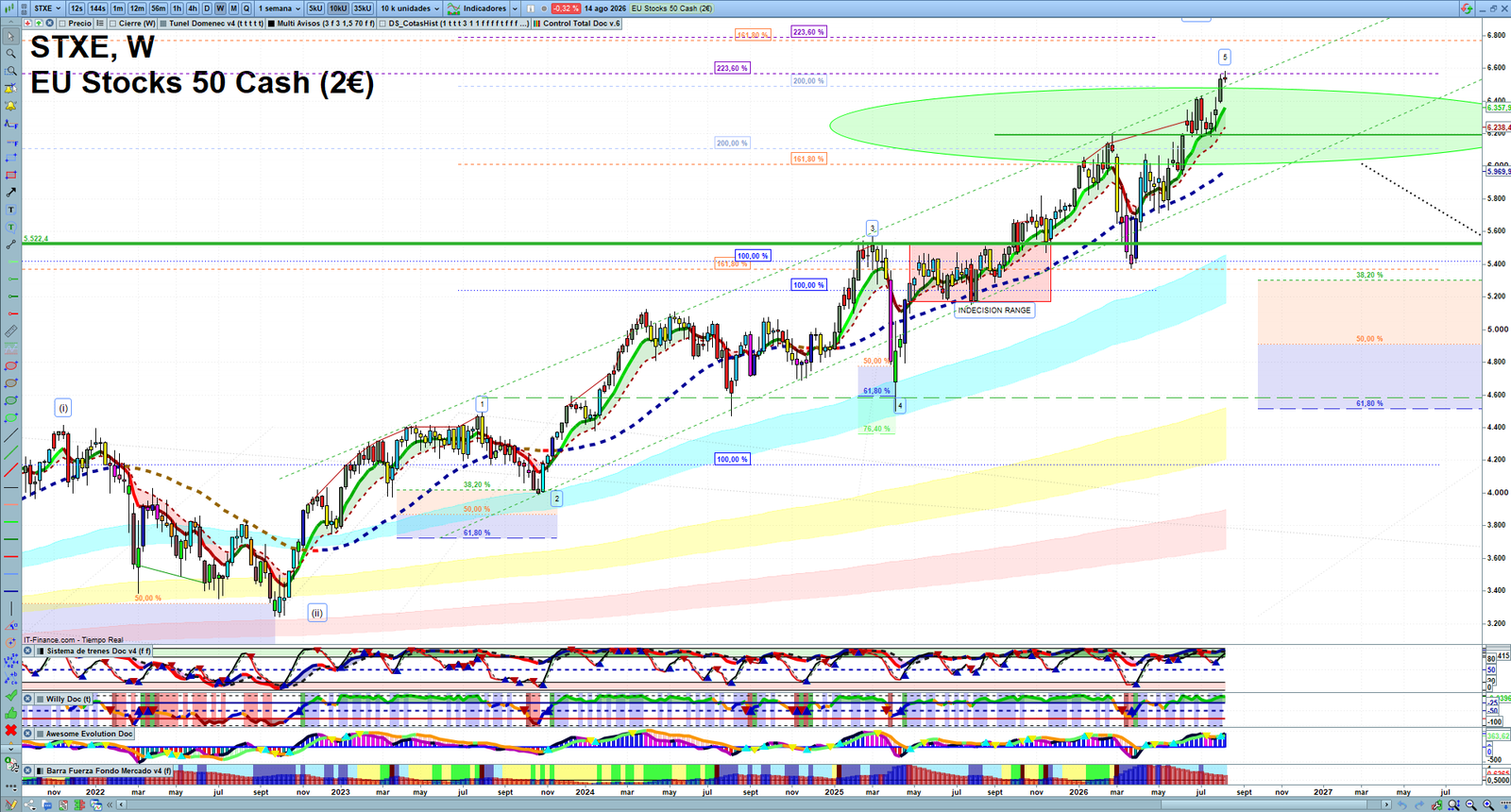 STXE weekly technical analysis chart reviewing price action, trend context and market structure
